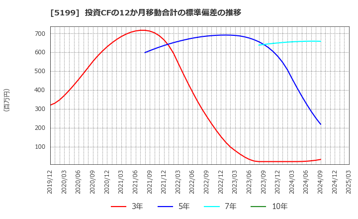 5199 不二ラテックス(株): 投資CFの12か月移動合計の標準偏差の推移