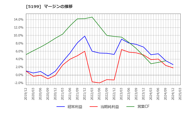 5199 不二ラテックス(株): マージンの推移