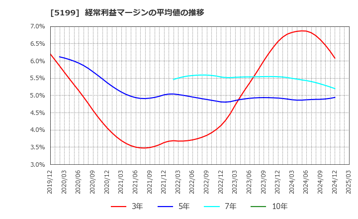 5199 不二ラテックス(株): 経常利益マージンの平均値の推移