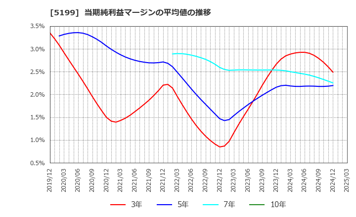 5199 不二ラテックス(株): 当期純利益マージンの平均値の推移