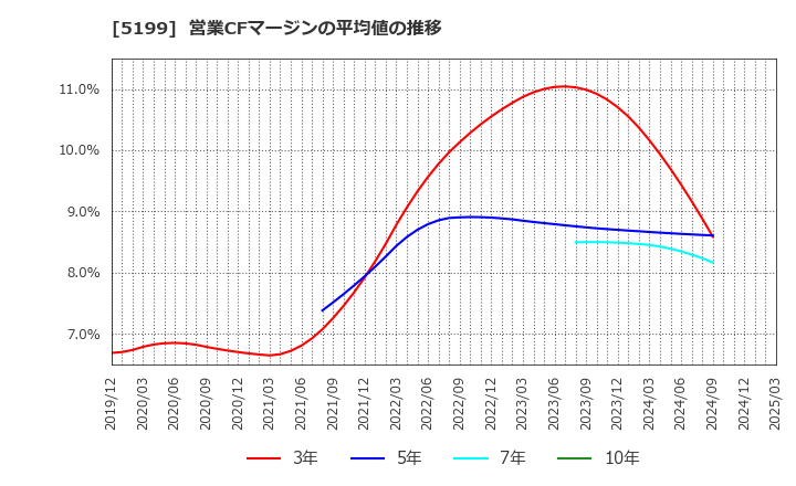 5199 不二ラテックス(株): 営業CFマージンの平均値の推移