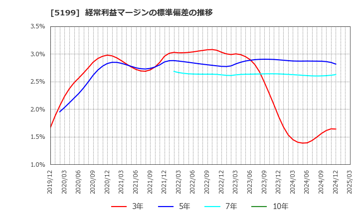 5199 不二ラテックス(株): 経常利益マージンの標準偏差の推移