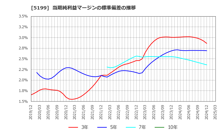 5199 不二ラテックス(株): 当期純利益マージンの標準偏差の推移
