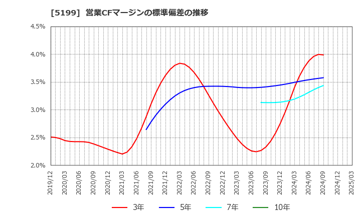 5199 不二ラテックス(株): 営業CFマージンの標準偏差の推移