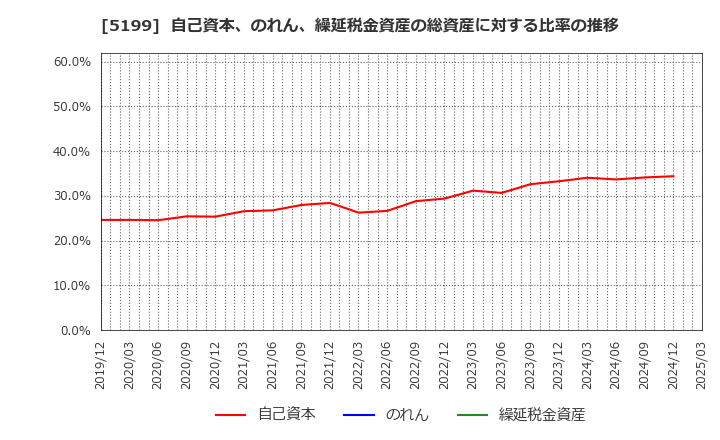 5199 不二ラテックス(株): 自己資本、のれん、繰延税金資産の総資産に対する比率の推移