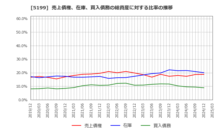 5199 不二ラテックス(株): 売上債権、在庫、買入債務の総資産に対する比率の推移