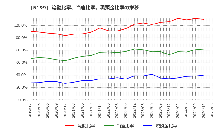 5199 不二ラテックス(株): 流動比率、当座比率、現預金比率の推移