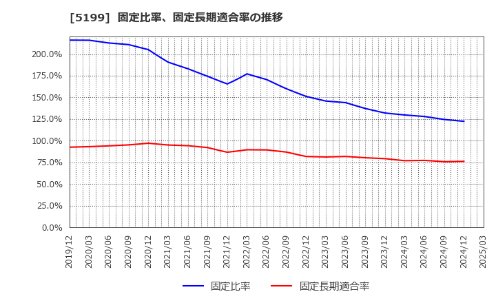 5199 不二ラテックス(株): 固定比率、固定長期適合率の推移