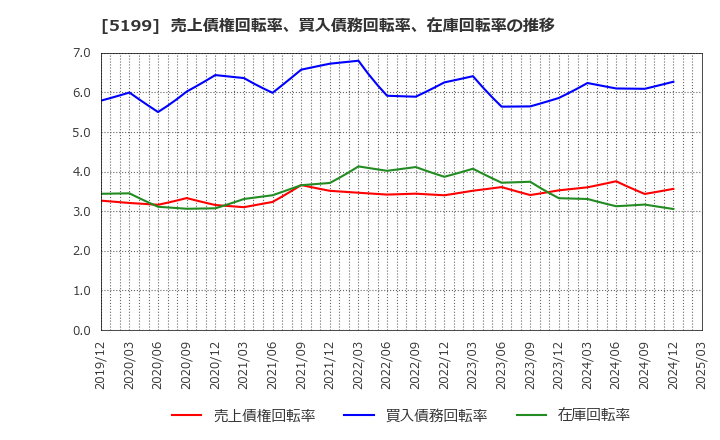 5199 不二ラテックス(株): 売上債権回転率、買入債務回転率、在庫回転率の推移