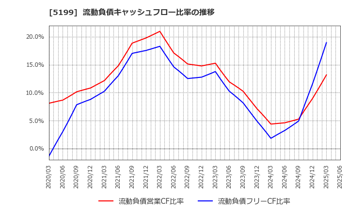 5199 不二ラテックス(株): 流動負債キャッシュフロー比率の推移