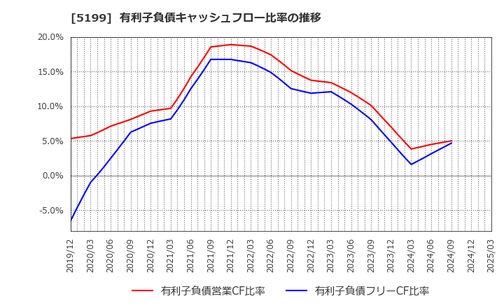 5199 不二ラテックス(株): 有利子負債キャッシュフロー比率の推移