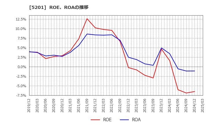 5201 ＡＧＣ(株): ROE、ROAの推移