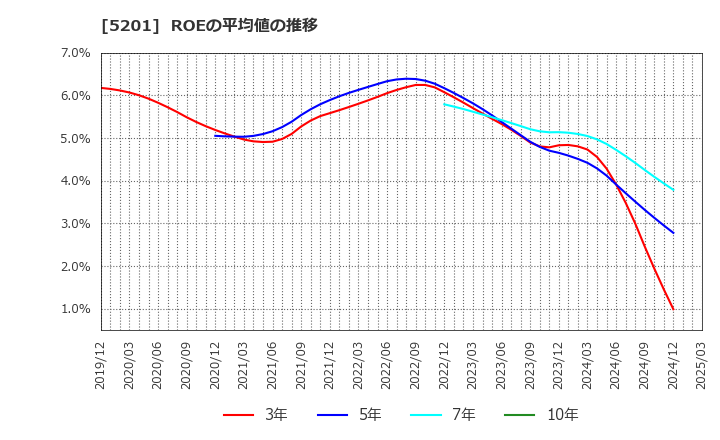 5201 ＡＧＣ(株): ROEの平均値の推移