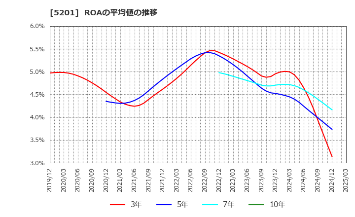 5201 ＡＧＣ(株): ROAの平均値の推移