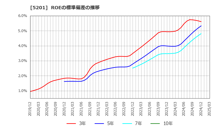 5201 ＡＧＣ(株): ROEの標準偏差の推移