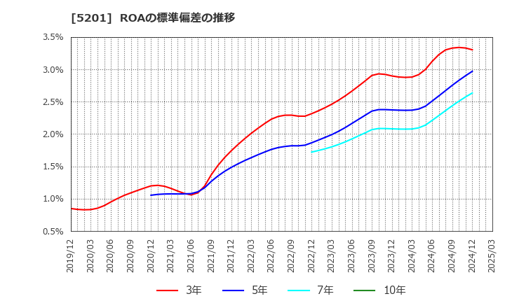 5201 ＡＧＣ(株): ROAの標準偏差の推移