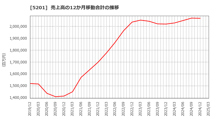 5201 ＡＧＣ(株): 売上高の12か月移動合計の推移