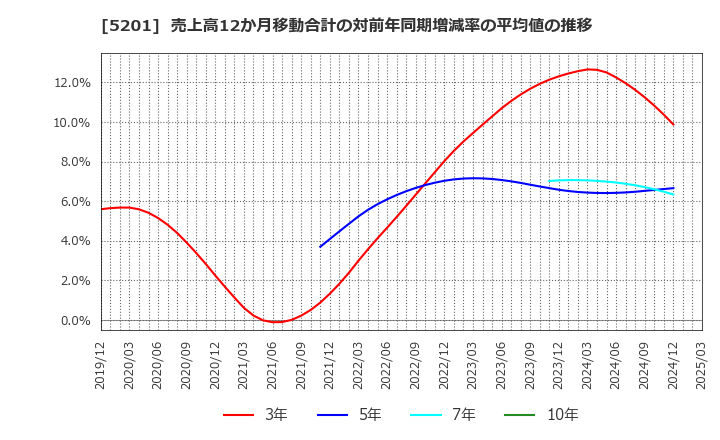5201 ＡＧＣ(株): 売上高12か月移動合計の対前年同期増減率の平均値の推移