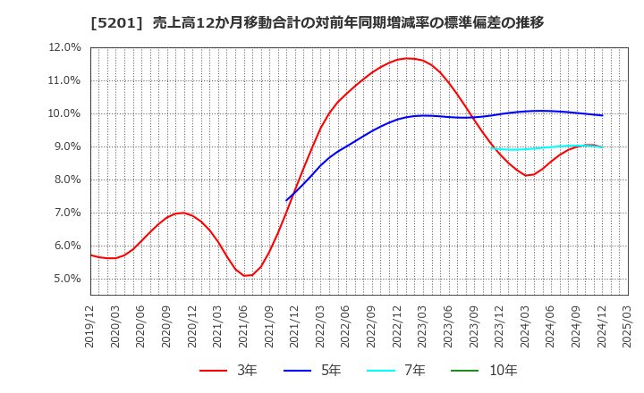5201 ＡＧＣ(株): 売上高12か月移動合計の対前年同期増減率の標準偏差の推移