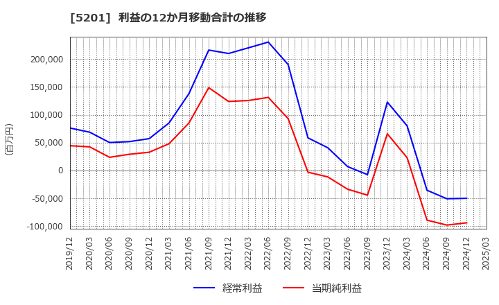 5201 ＡＧＣ(株): 利益の12か月移動合計の推移