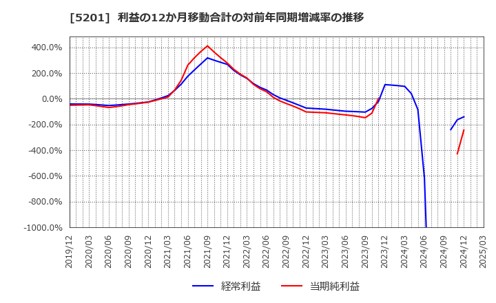 5201 ＡＧＣ(株): 利益の12か月移動合計の対前年同期増減率の推移