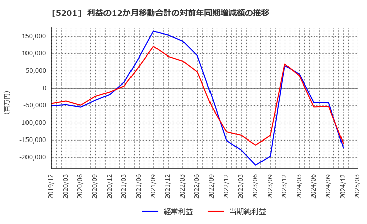 5201 ＡＧＣ(株): 利益の12か月移動合計の対前年同期増減額の推移