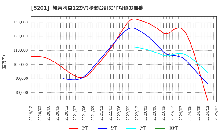 5201 ＡＧＣ(株): 経常利益12か月移動合計の平均値の推移