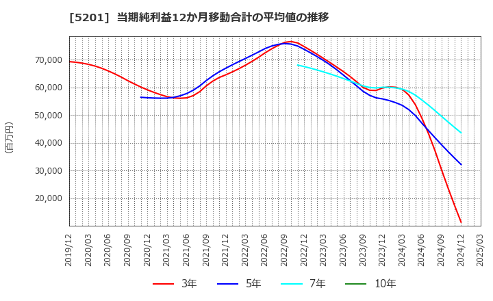 5201 ＡＧＣ(株): 当期純利益12か月移動合計の平均値の推移