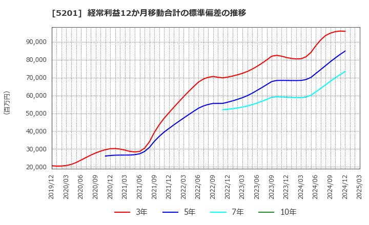 5201 ＡＧＣ(株): 経常利益12か月移動合計の標準偏差の推移