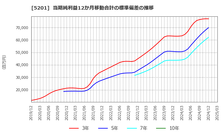 5201 ＡＧＣ(株): 当期純利益12か月移動合計の標準偏差の推移