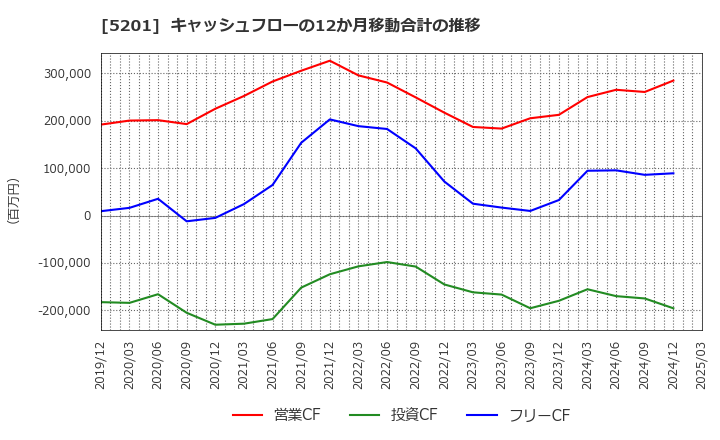 5201 ＡＧＣ(株): キャッシュフローの12か月移動合計の推移