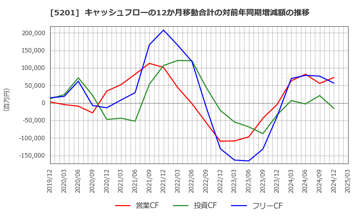 5201 ＡＧＣ(株): キャッシュフローの12か月移動合計の対前年同期増減額の推移
