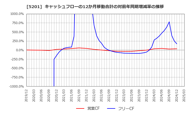 5201 ＡＧＣ(株): キャッシュフローの12か月移動合計の対前年同期増減率の推移