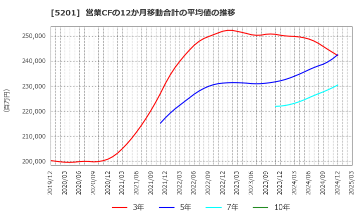5201 ＡＧＣ(株): 営業CFの12か月移動合計の平均値の推移
