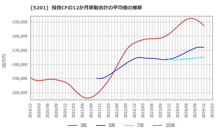 5201 ＡＧＣ(株): 投資CFの12か月移動合計の平均値の推移