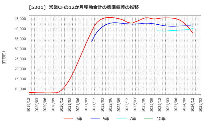 5201 ＡＧＣ(株): 営業CFの12か月移動合計の標準偏差の推移
