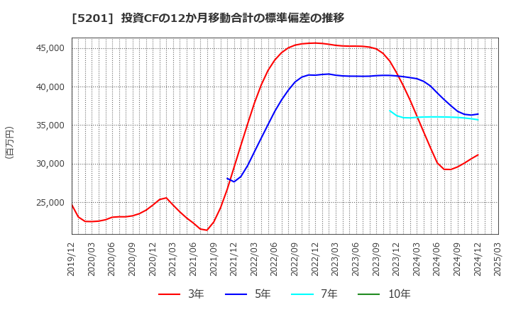 5201 ＡＧＣ(株): 投資CFの12か月移動合計の標準偏差の推移