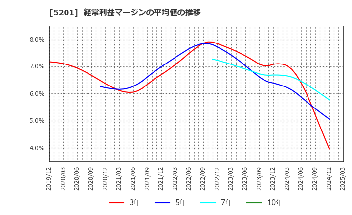 5201 ＡＧＣ(株): 経常利益マージンの平均値の推移