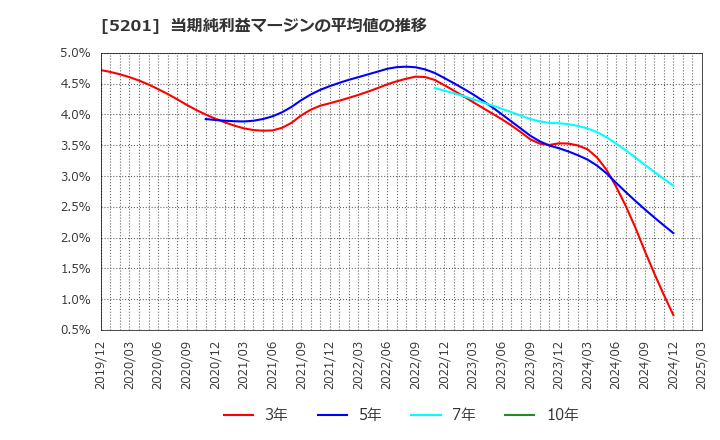 5201 ＡＧＣ(株): 当期純利益マージンの平均値の推移