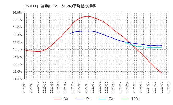 5201 ＡＧＣ(株): 営業CFマージンの平均値の推移