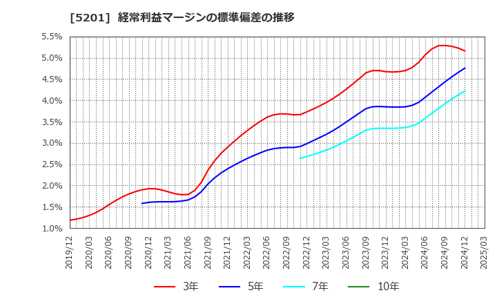 5201 ＡＧＣ(株): 経常利益マージンの標準偏差の推移