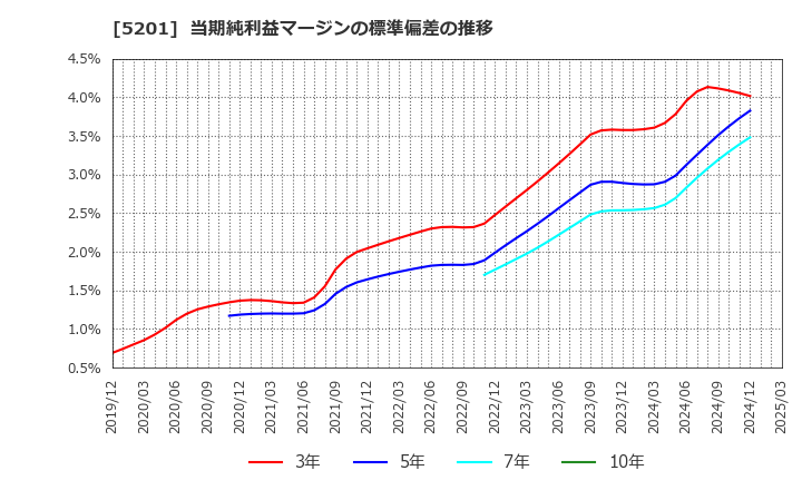5201 ＡＧＣ(株): 当期純利益マージンの標準偏差の推移