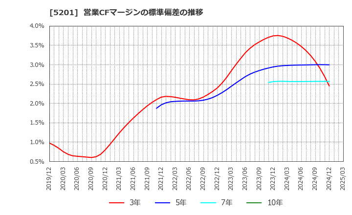 5201 ＡＧＣ(株): 営業CFマージンの標準偏差の推移