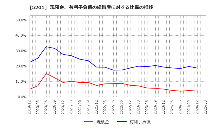 5201 ＡＧＣ(株): 現預金、有利子負債の総資産に対する比率の推移