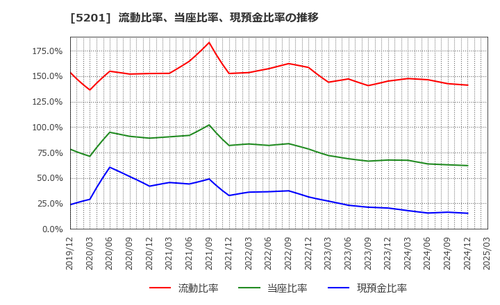 5201 ＡＧＣ(株): 流動比率、当座比率、現預金比率の推移