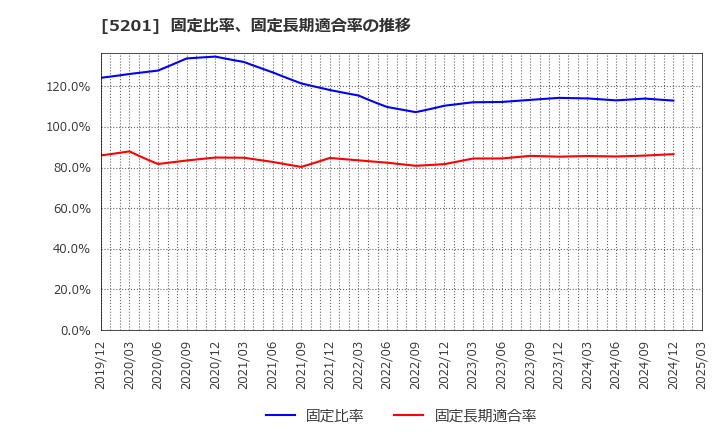 5201 ＡＧＣ(株): 固定比率、固定長期適合率の推移