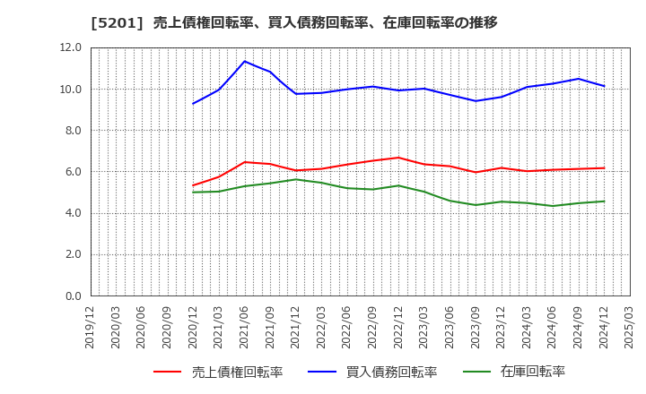 5201 ＡＧＣ(株): 売上債権回転率、買入債務回転率、在庫回転率の推移