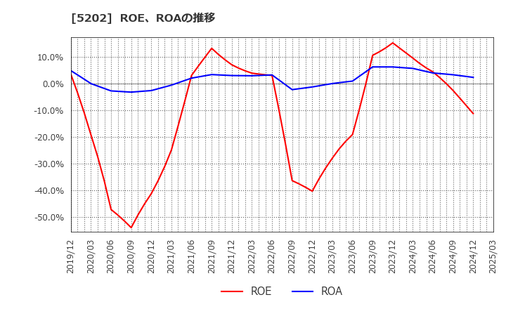 5202 日本板硝子(株): ROE、ROAの推移
