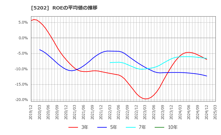 5202 日本板硝子(株): ROEの平均値の推移