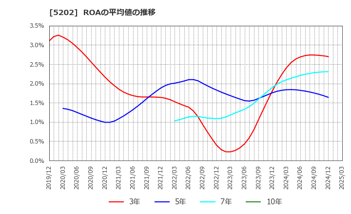5202 日本板硝子(株): ROAの平均値の推移